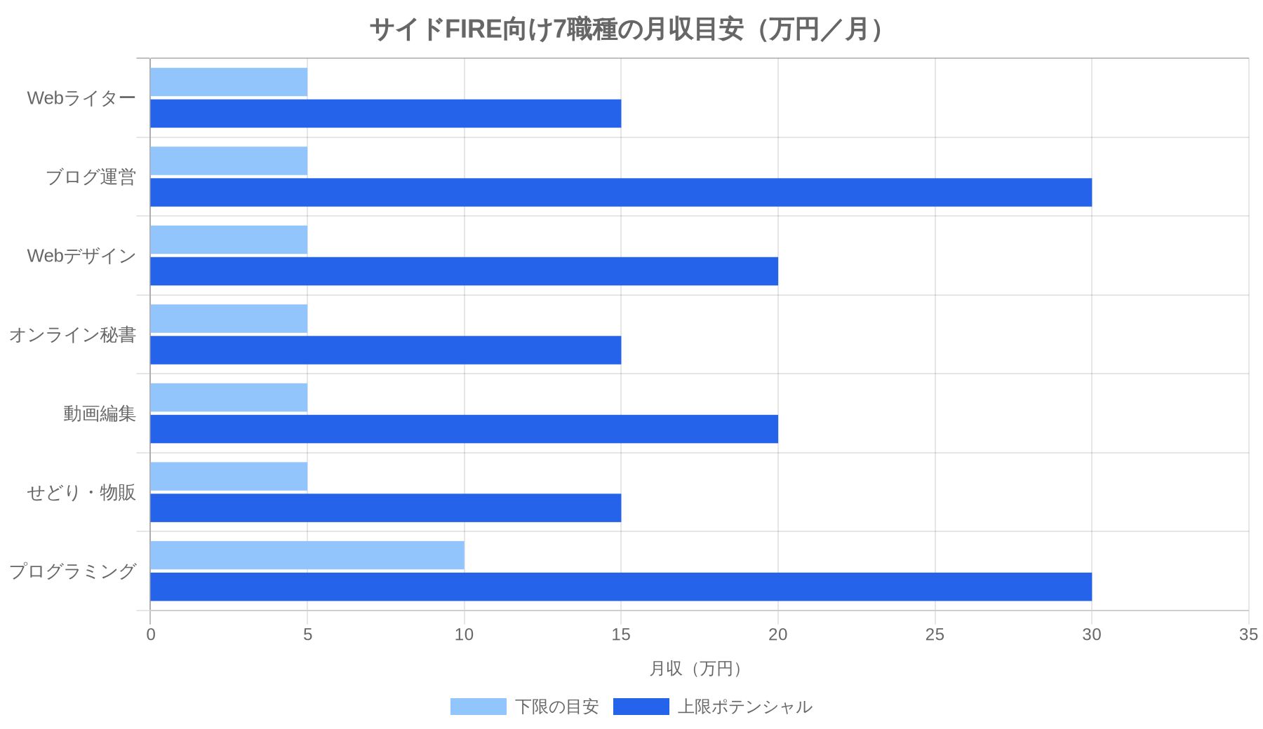 サイドFIRE向け7職種の月収目安を比較した棒グラフ。プログラミングとブログ運営が上限30万円で最も高い