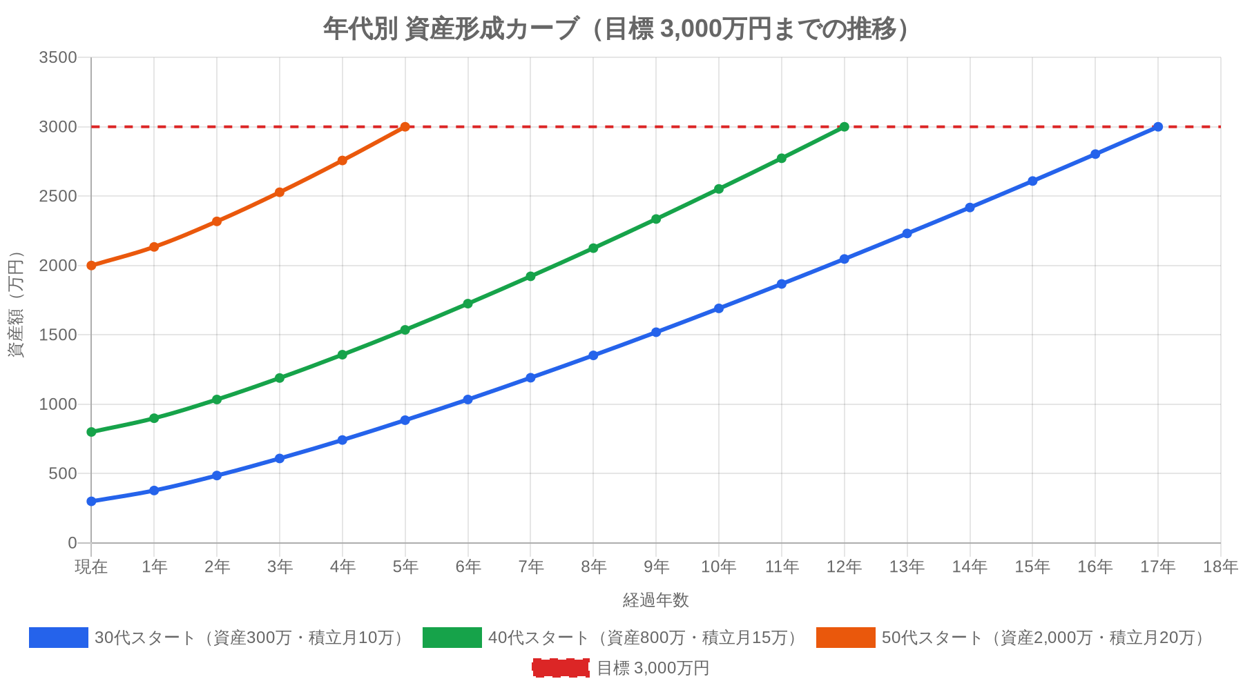 30代・40代・50代がそれぞれ3,000万円に到達するまでの資産形成カーブ(30代約17年・40代約12年・50代約5年)